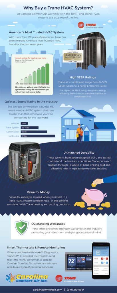 Why buy a trane hvac system